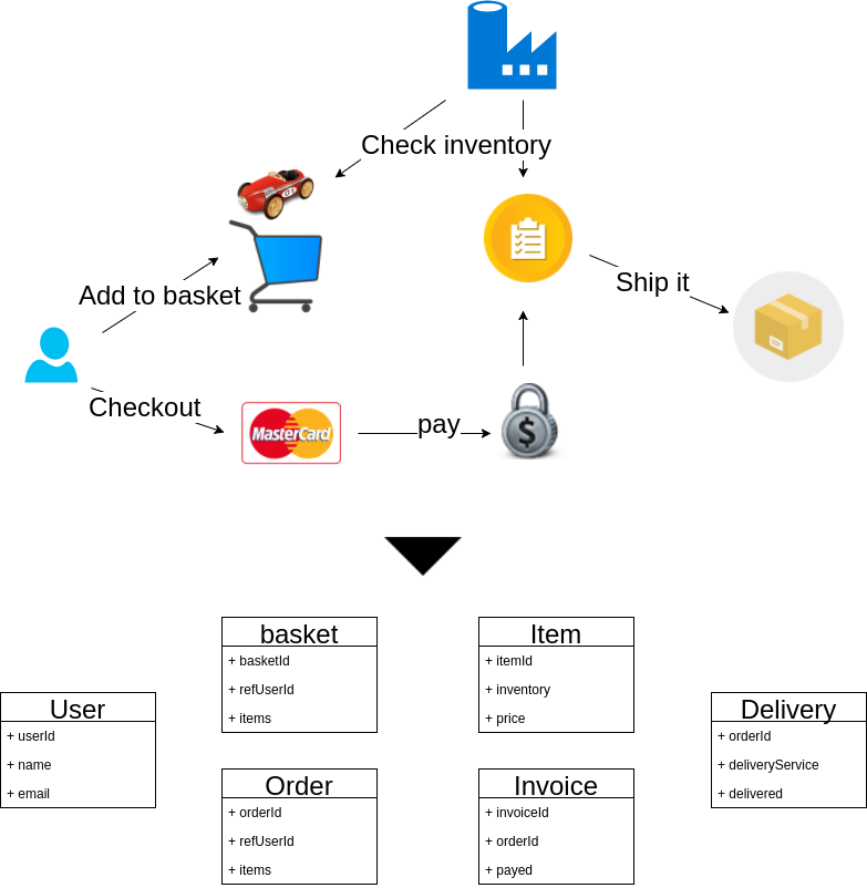 Map process to UML